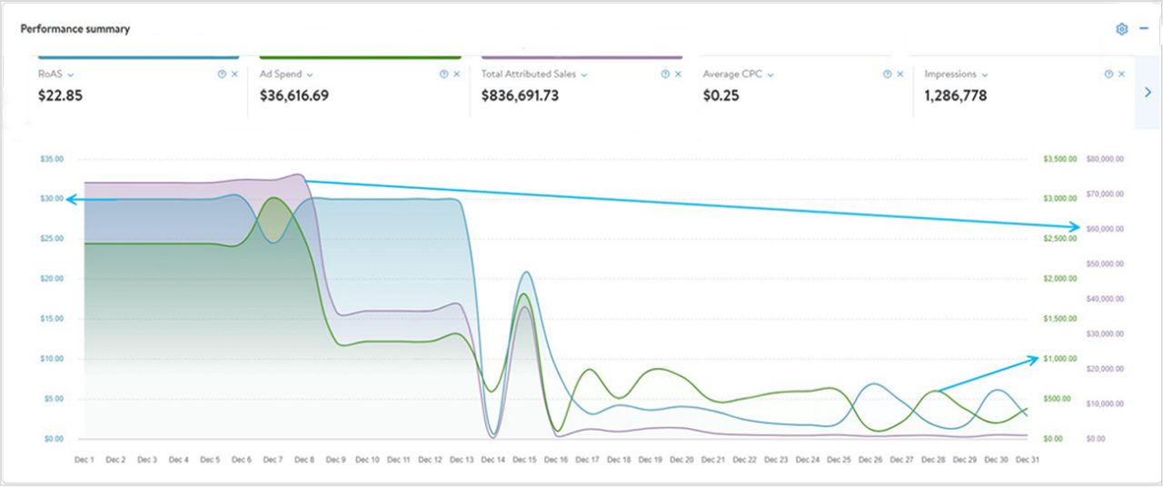 Using the performance dashboard 