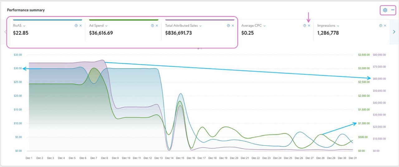 Highlighting key areas of the performance dashboard