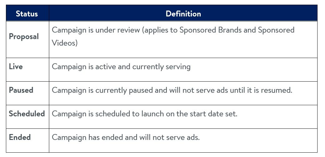 Definitions of campaign status for All Campaigns tool