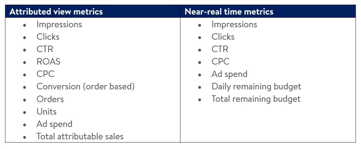 Performance metrics available in All Campaigns