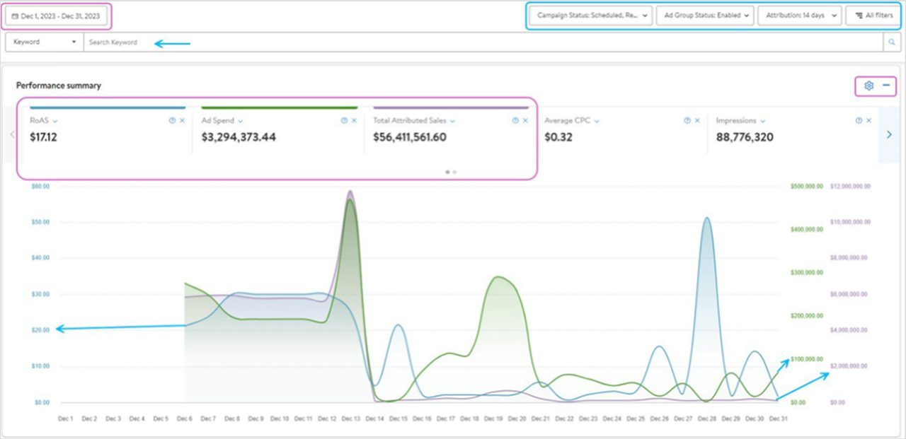 Performance dashboard detail