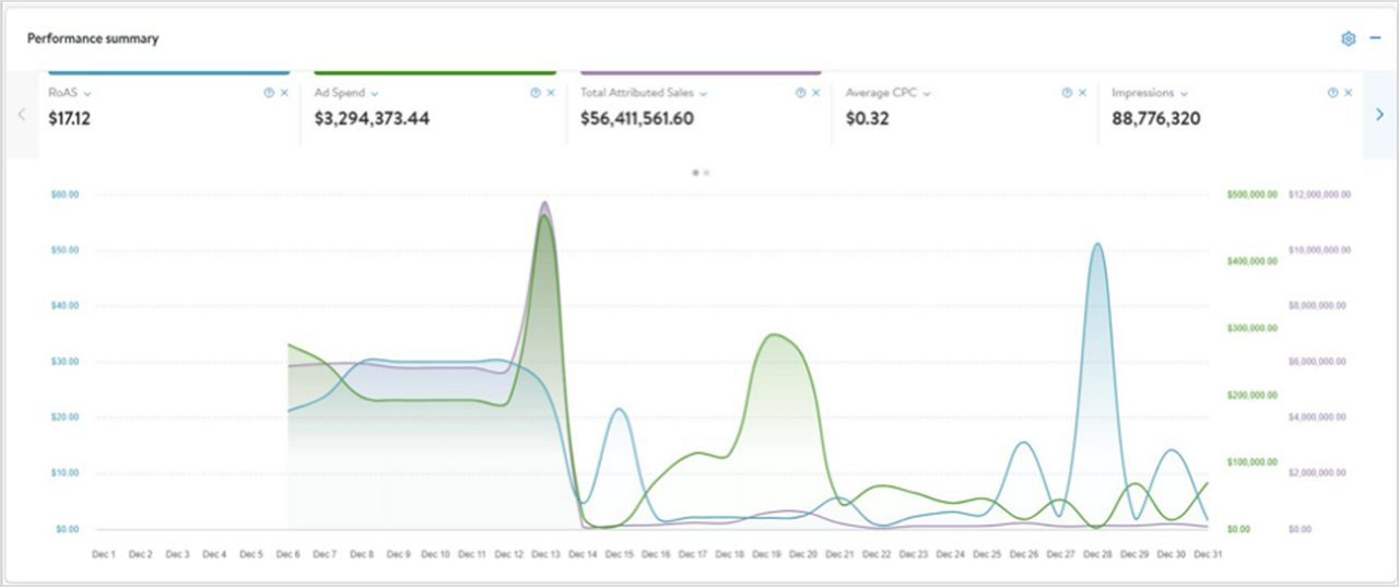 Overview of the performance dashboard