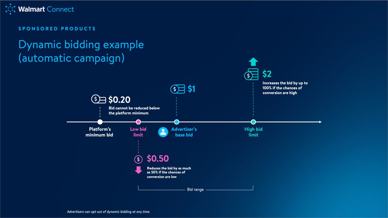 Dynamic Bidding