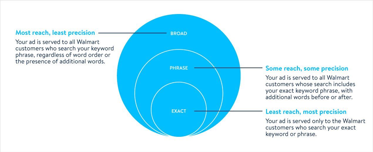 Match type options for keyword bidding