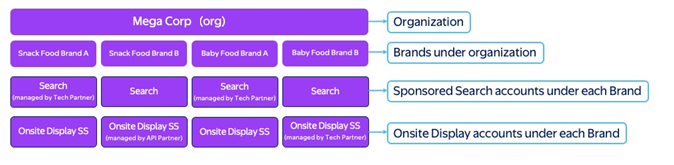 An example of different account levels 