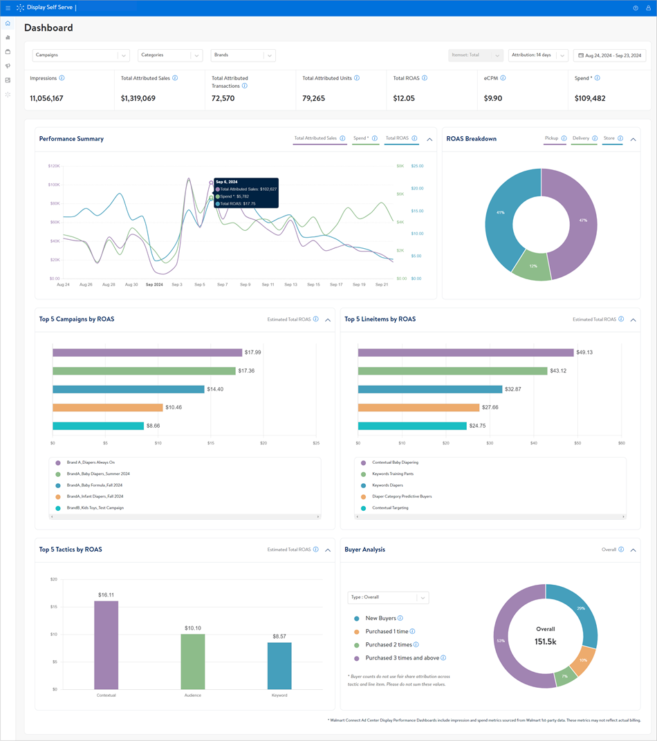 Dashboard overview