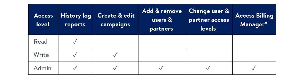 Description of different account access permissions