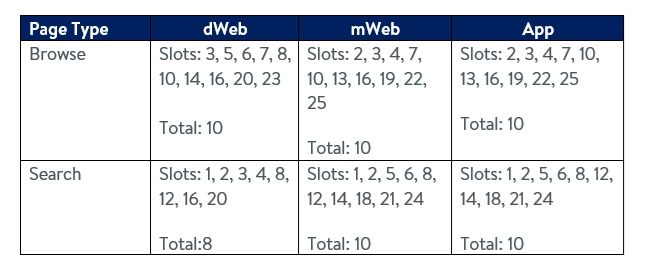 A table of featured ad slots for Sponsored Products