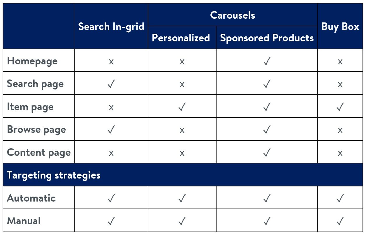 A table showing an overview of the placements for Sponsored Products