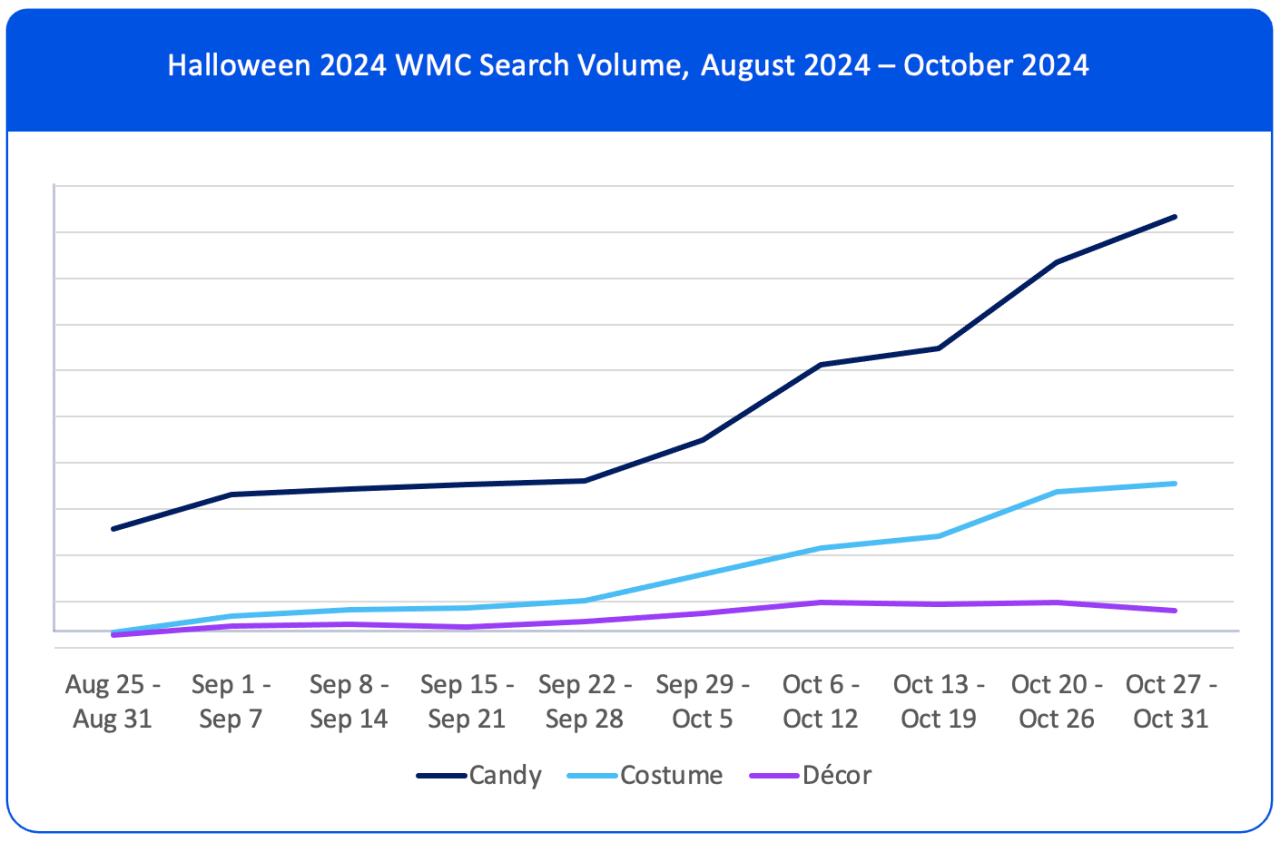 Halloween 2024 WMC Search Volume