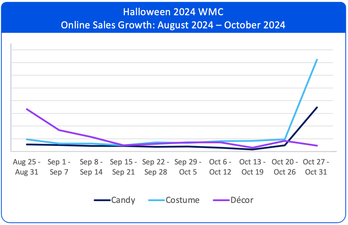 Halloween 2024 WMC Online Sales Growth