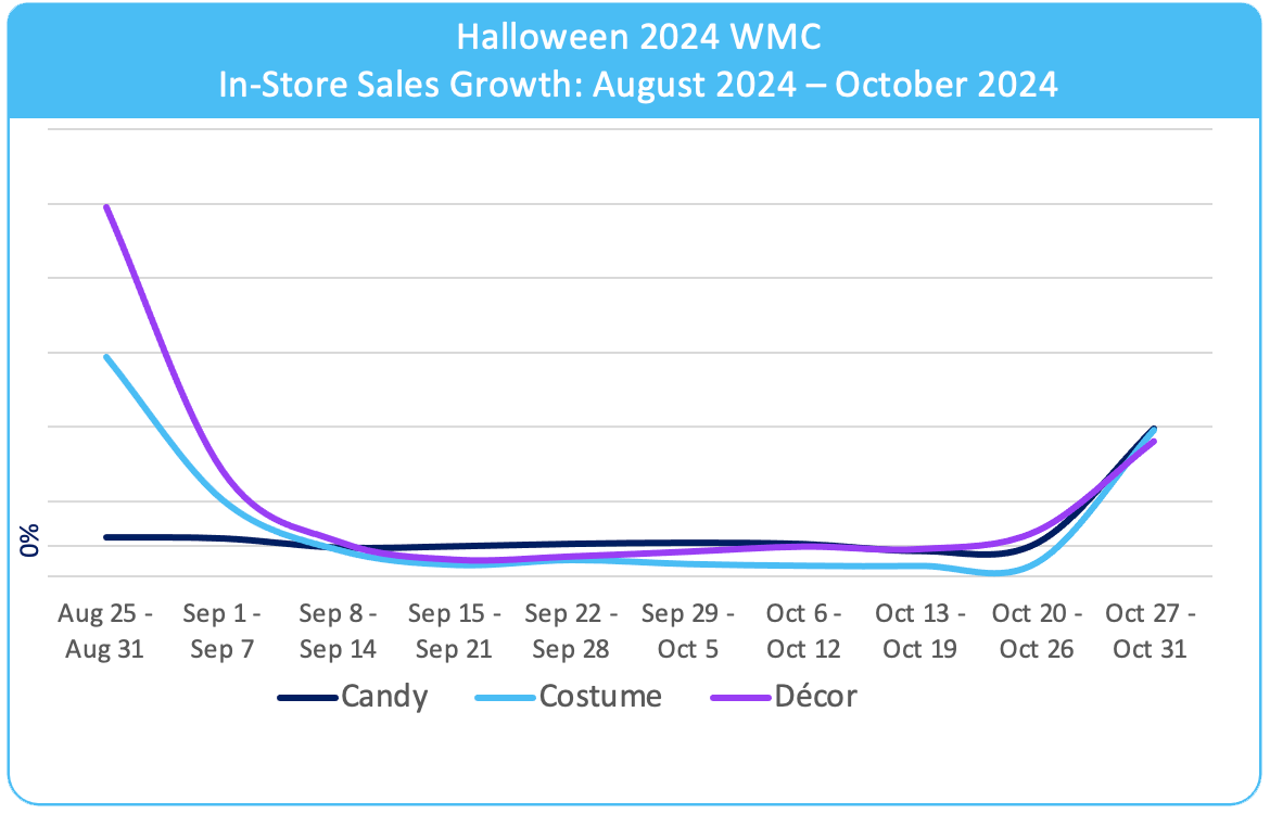 Halloween 2024 WMC In-Store Sales Growth