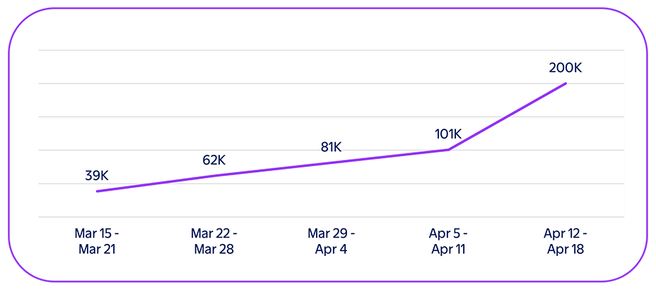 Easter weekly searches