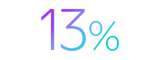 13%