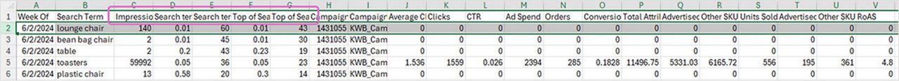 Rapport de ratio des vues par terme de recherche