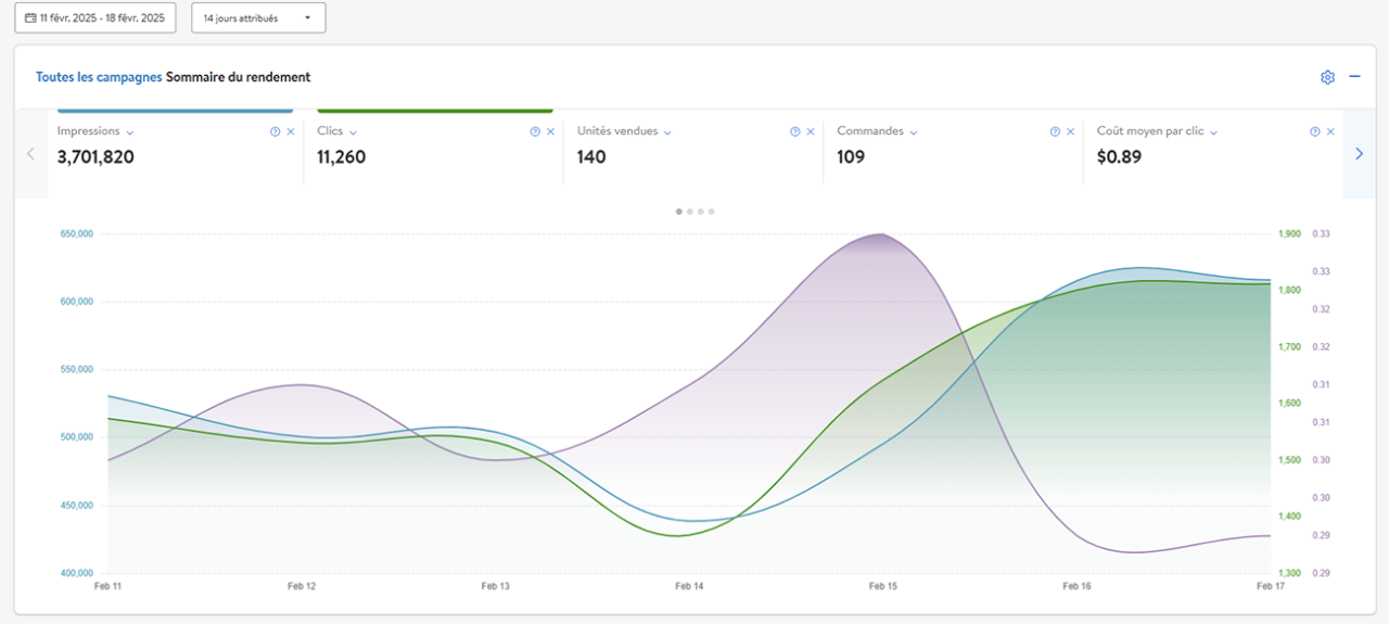 Vue du sommaire du rendement