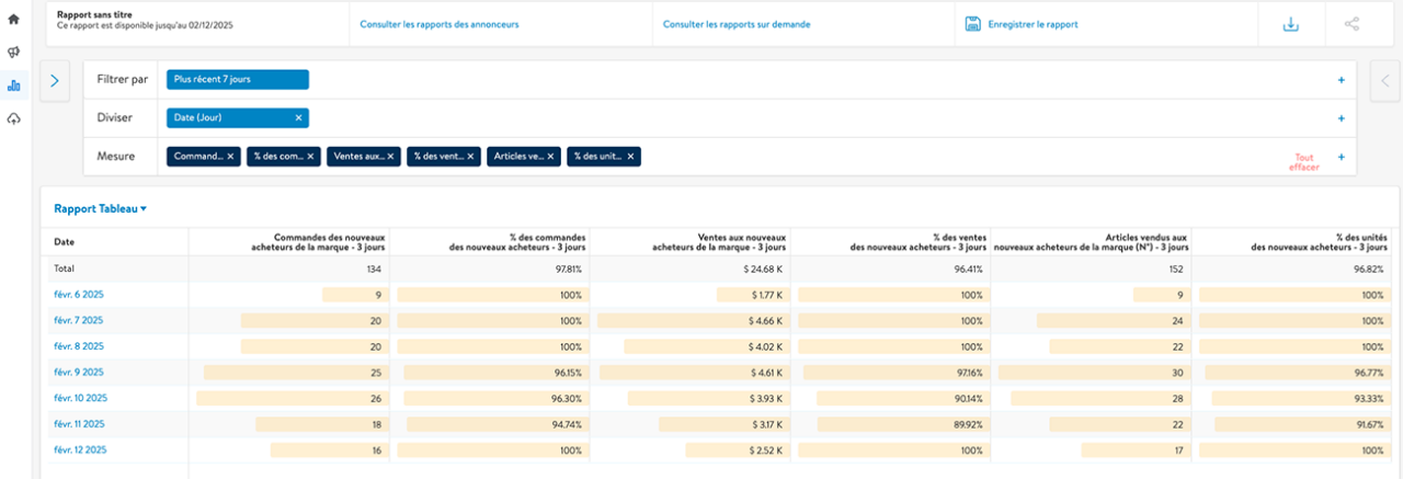 Les sept mesures relatives aux nouveaux acheteurs de la marque 