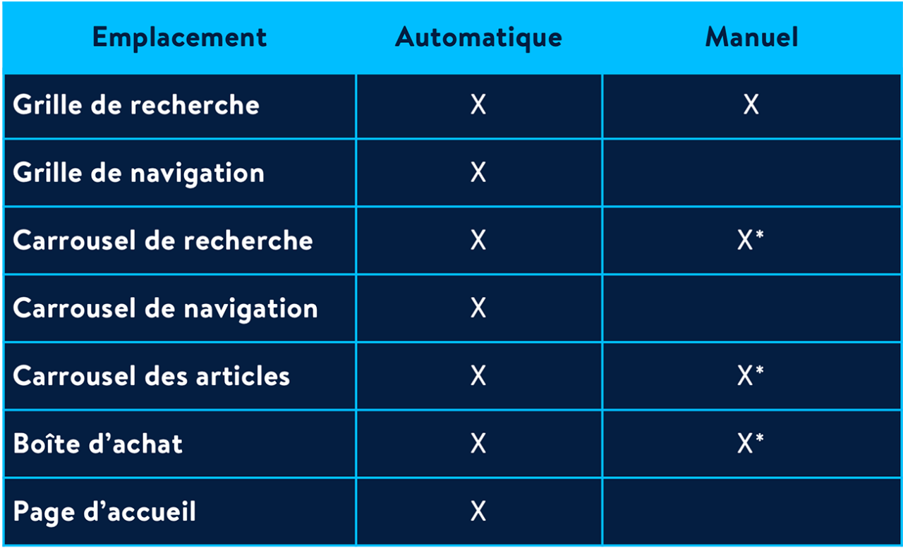 Liste des emplacements où chaque type de campagne peut diffuser des annonces.