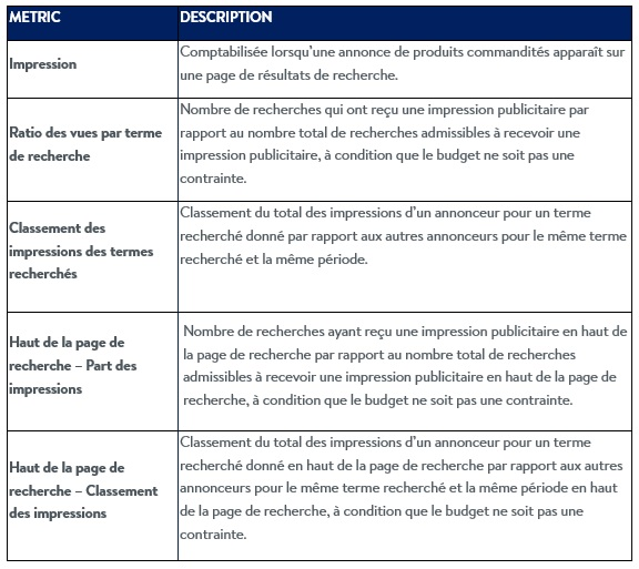 Rapport de ratio des vues par terme de recherche 