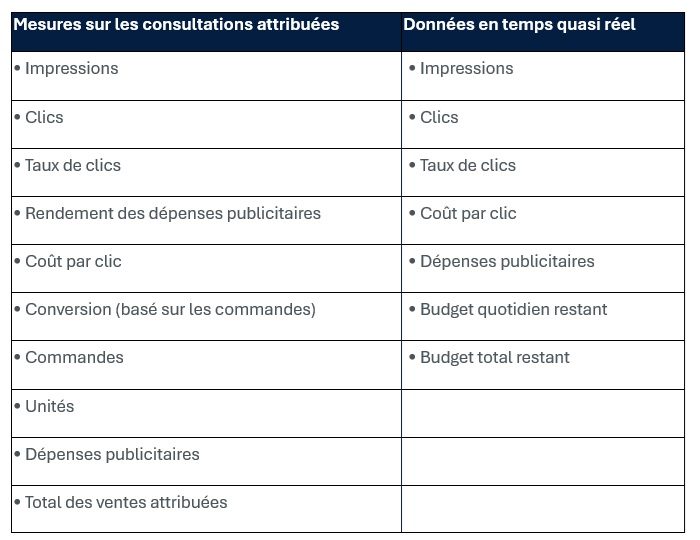 Mesures sur les consultations attribuées