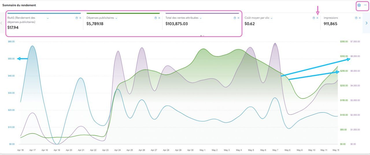 Tableau de bord du rendement
