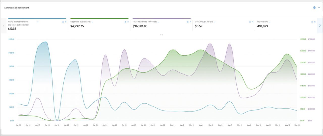 Le tableau de bord du rendement
