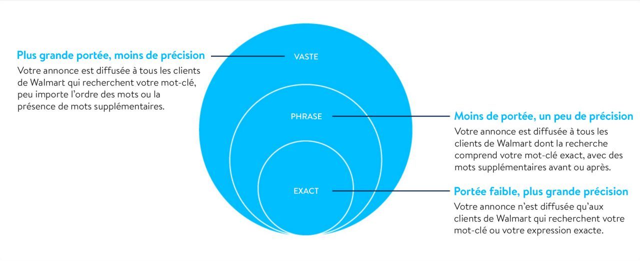 Les types de correspondance