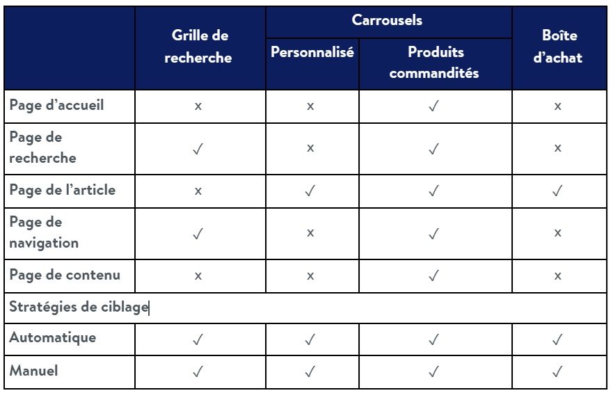 Un table des placements de produits commandités sur les plateformes numériques de Walmart Cananada