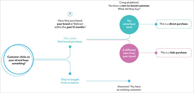 Les mesures relatives aux nouveaux acheteurs de la marque
