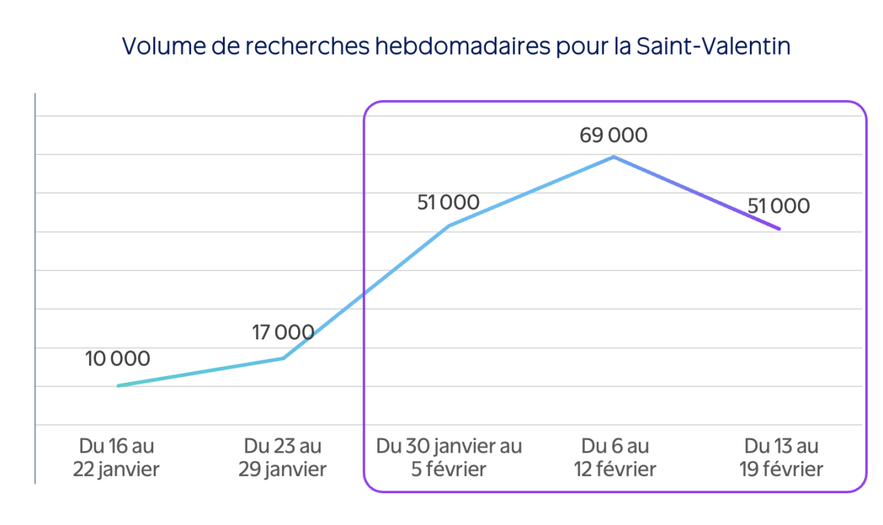 Saint-Valentin 2026