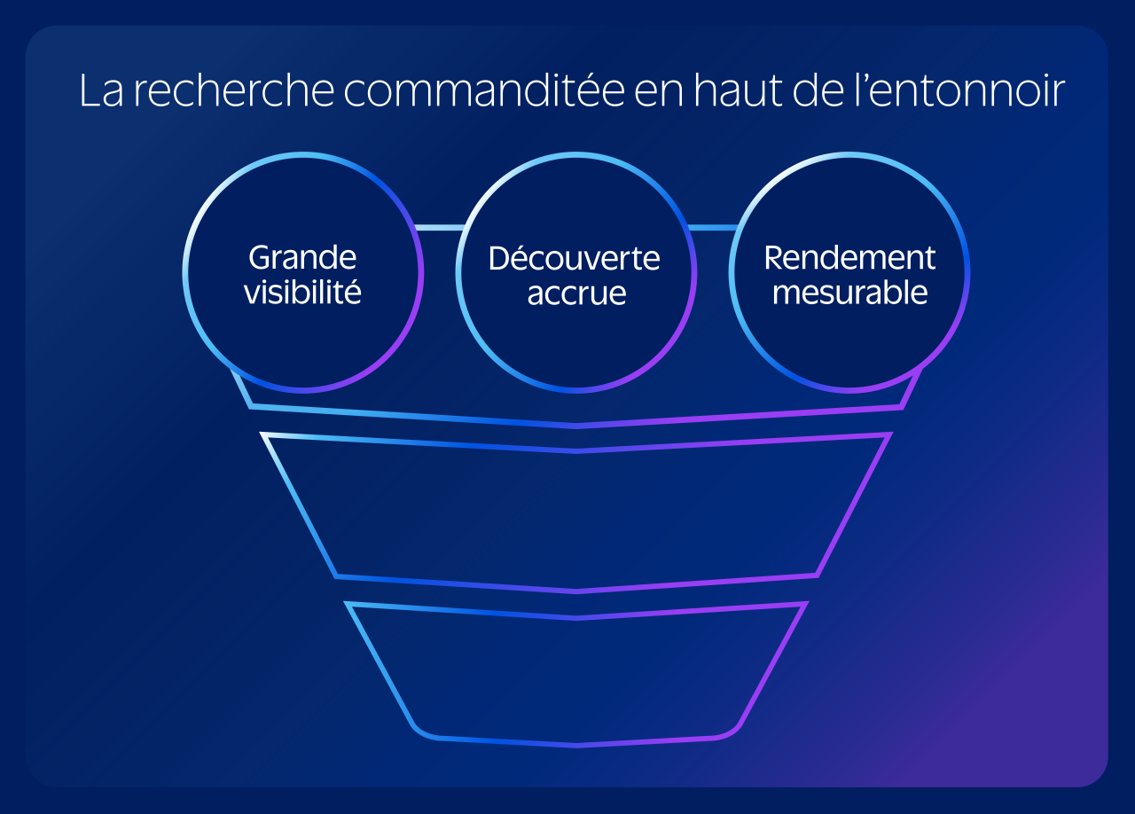 Pourquoi la recherche commanditée a sa place en haut de l’entonnoir